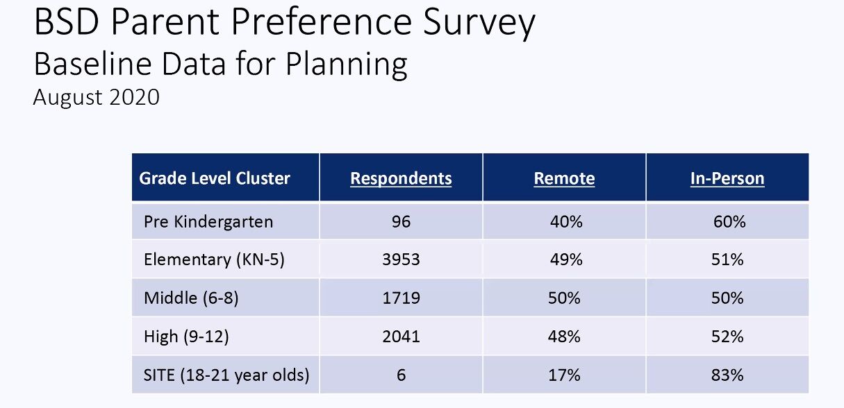 Brandywine Reopening Preferences